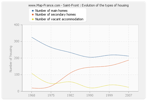 Saint-Front : Evolution of the types of housing