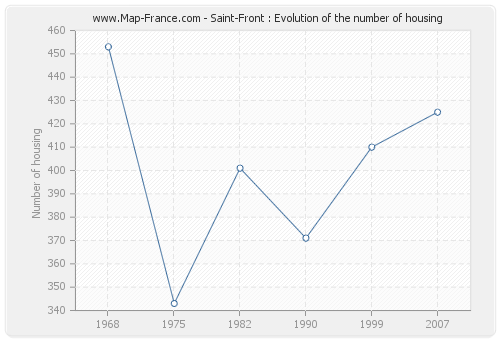 Saint-Front : Evolution of the number of housing