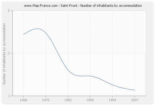 Saint-Front : Number of inhabitants by accommodation