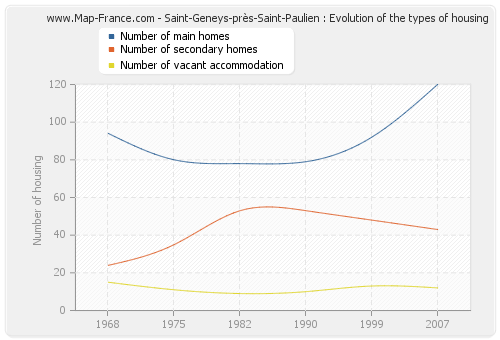 Saint-Geneys-près-Saint-Paulien : Evolution of the types of housing