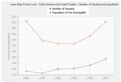 Saint-Geneys-près-Saint-Paulien : Number of housing and population