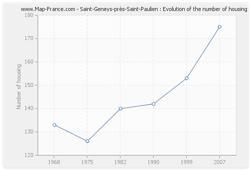 Saint-Geneys-près-Saint-Paulien : Evolution of the number of housing