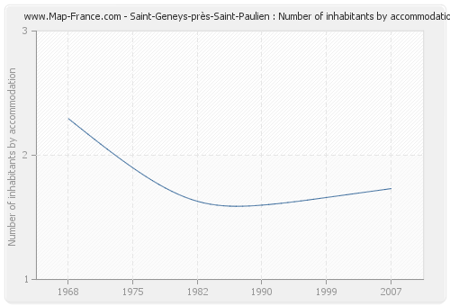 Saint-Geneys-près-Saint-Paulien : Number of inhabitants by accommodation