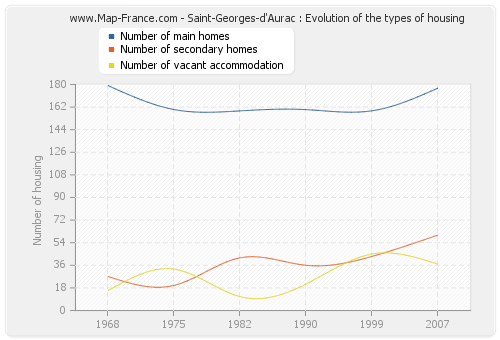 Saint-Georges-d'Aurac : Evolution of the types of housing