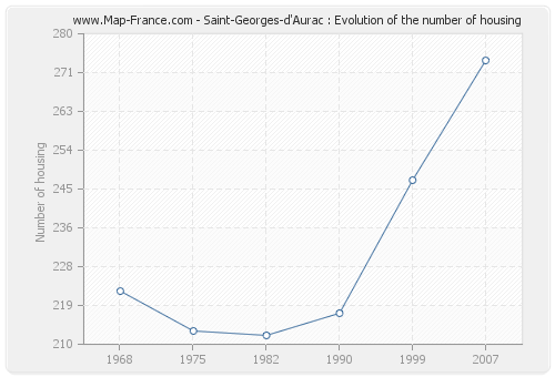 Saint-Georges-d'Aurac : Evolution of the number of housing