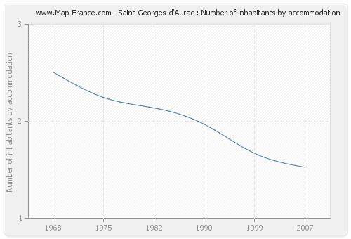 Saint-Georges-d'Aurac : Number of inhabitants by accommodation