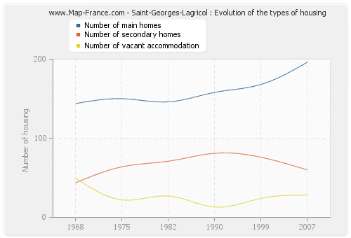 Saint-Georges-Lagricol : Evolution of the types of housing