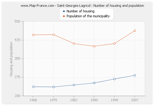 Saint-Georges-Lagricol : Number of housing and population