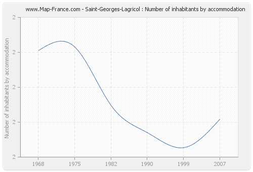 Saint-Georges-Lagricol : Number of inhabitants by accommodation
