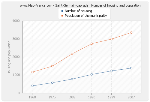 Saint-Germain-Laprade : Number of housing and population