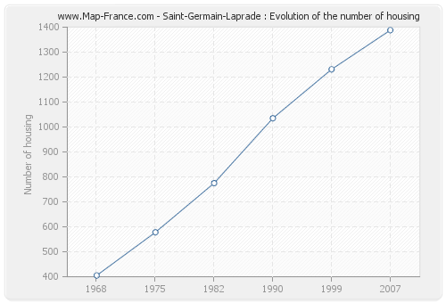Saint-Germain-Laprade : Evolution of the number of housing
