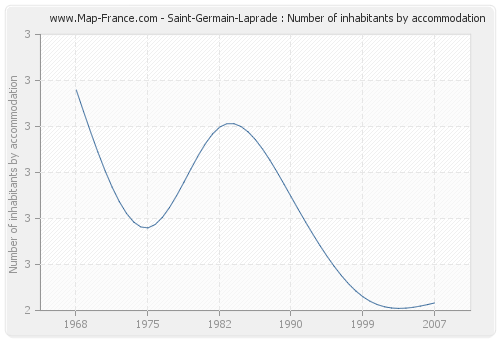 Saint-Germain-Laprade : Number of inhabitants by accommodation