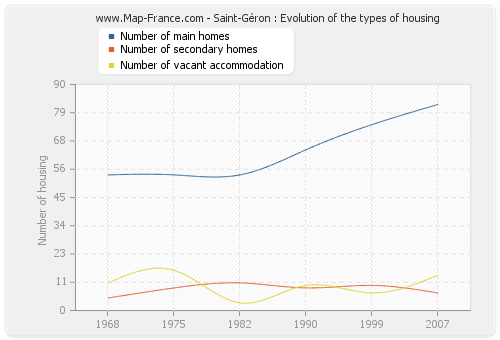 Saint-Géron : Evolution of the types of housing