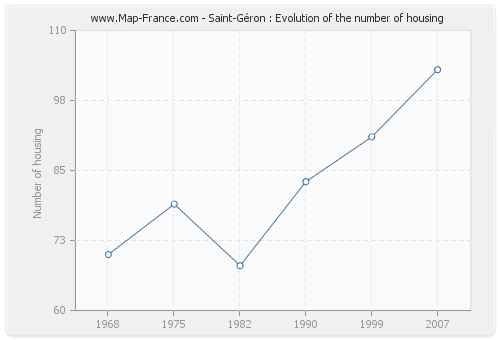 Saint-Géron : Evolution of the number of housing