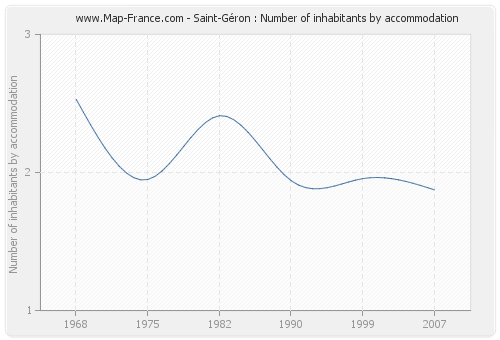 Saint-Géron : Number of inhabitants by accommodation