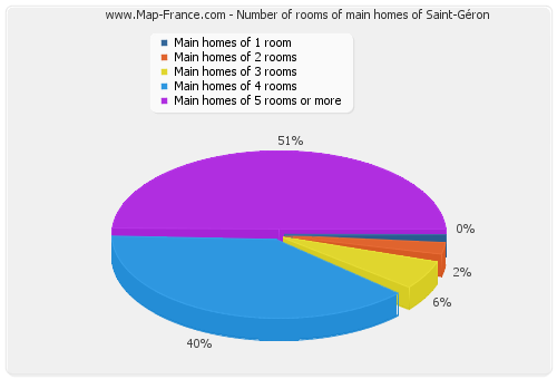 Number of rooms of main homes of Saint-Géron