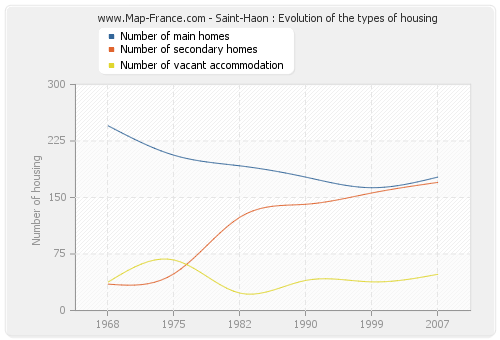 Saint-Haon : Evolution of the types of housing