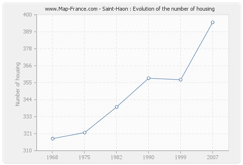 Saint-Haon : Evolution of the number of housing