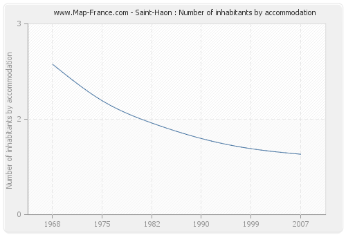 Saint-Haon : Number of inhabitants by accommodation