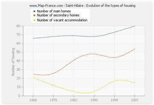 Saint-Hilaire : Evolution of the types of housing