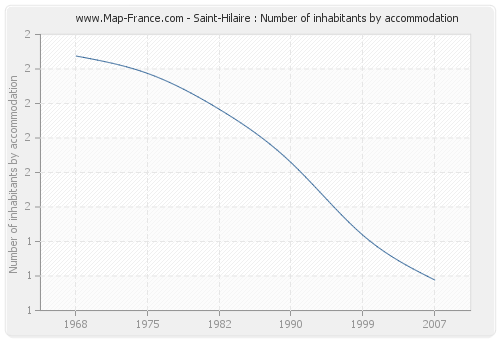 Saint-Hilaire : Number of inhabitants by accommodation