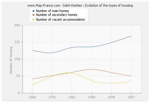 Saint-Hostien : Evolution of the types of housing