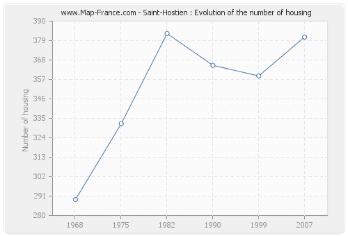 Saint-Hostien : Evolution of the number of housing