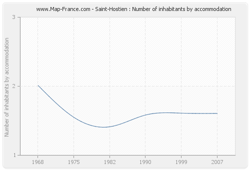 Saint-Hostien : Number of inhabitants by accommodation
