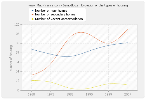 Saint-Ilpize : Evolution of the types of housing