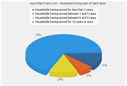 Household moving date of Saint-Ilpize