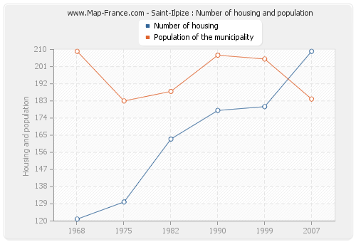 Saint-Ilpize : Number of housing and population