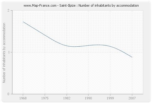 Saint-Ilpize : Number of inhabitants by accommodation