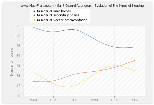 Saint-Jean-d'Aubrigoux : Evolution of the types of housing