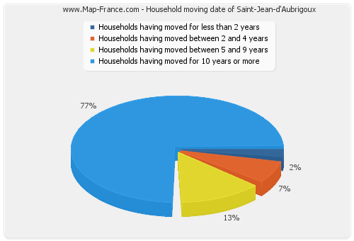 Household moving date of Saint-Jean-d'Aubrigoux