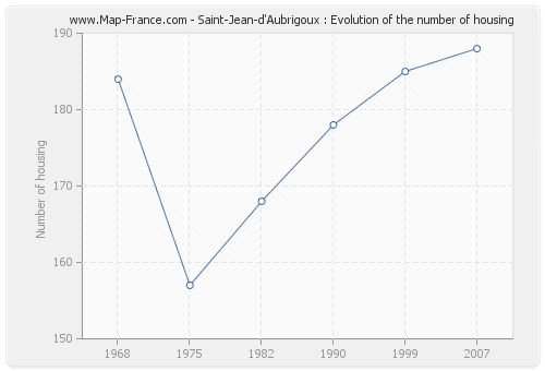 Saint-Jean-d'Aubrigoux : Evolution of the number of housing