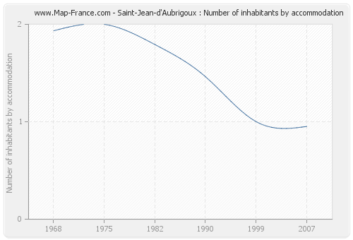 Saint-Jean-d'Aubrigoux : Number of inhabitants by accommodation