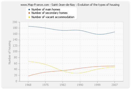 Saint-Jean-de-Nay : Evolution of the types of housing