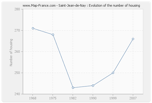 Saint-Jean-de-Nay : Evolution of the number of housing