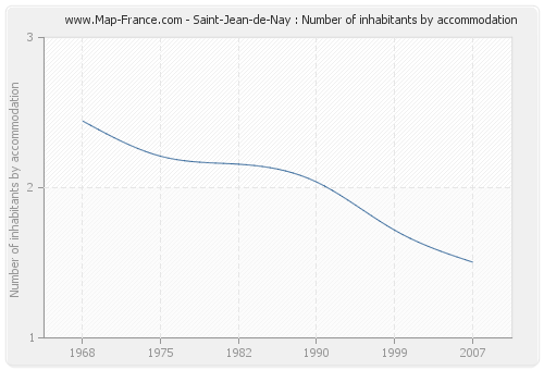 Saint-Jean-de-Nay : Number of inhabitants by accommodation