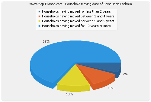 Household moving date of Saint-Jean-Lachalm