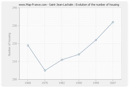Saint-Jean-Lachalm : Evolution of the number of housing