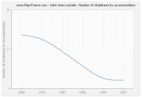 Saint-Jean-Lachalm : Number of inhabitants by accommodation