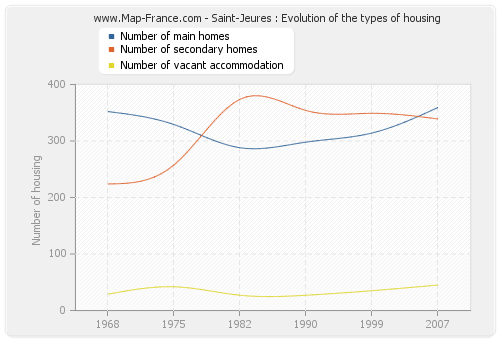 Saint-Jeures : Evolution of the types of housing