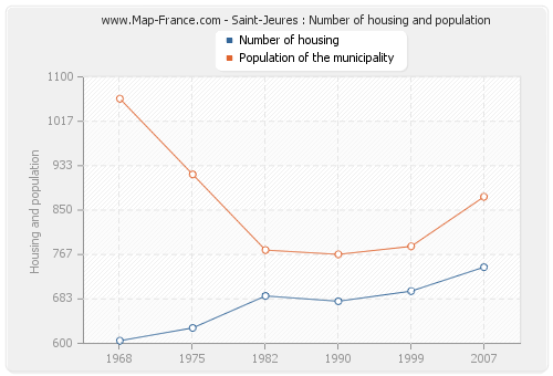 Saint-Jeures : Number of housing and population