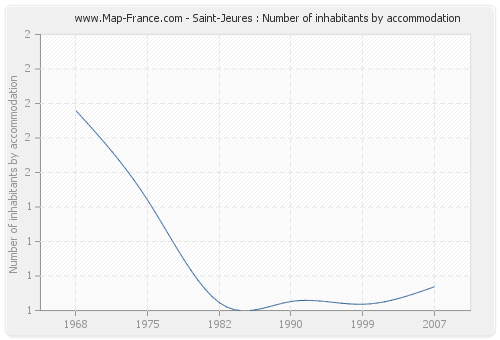Saint-Jeures : Number of inhabitants by accommodation