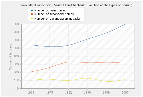 Saint-Julien-Chapteuil : Evolution of the types of housing