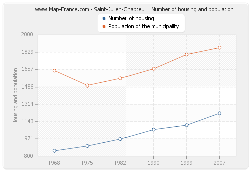 Saint-Julien-Chapteuil : Number of housing and population