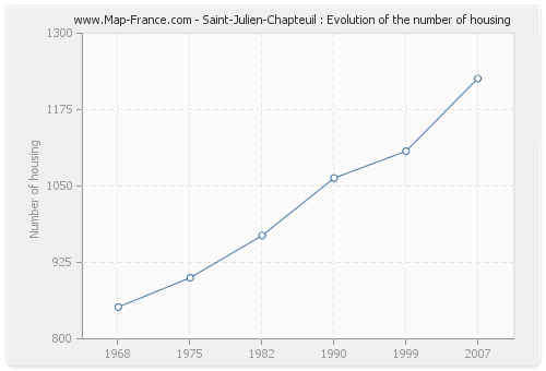 Saint-Julien-Chapteuil : Evolution of the number of housing