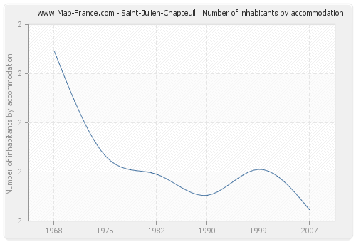 Saint-Julien-Chapteuil : Number of inhabitants by accommodation