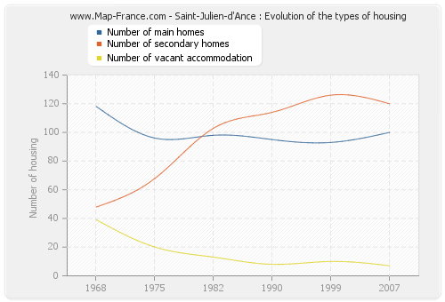 Saint-Julien-d'Ance : Evolution of the types of housing